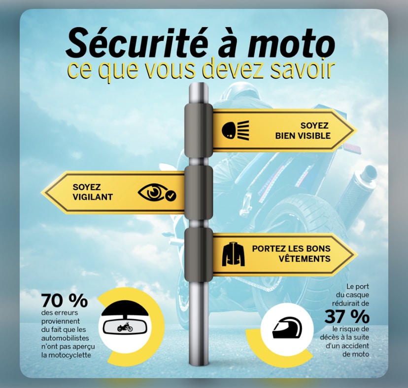 S’habiller à moto, un sujet délicat qui réveille les passions 21 La sécurité à moto. Source: https://blogue.lacapitale.com/loisir/securite-moto/