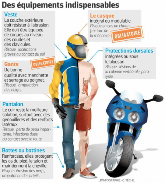 Les équipements indispensables. Source: http://www.autoecolechampdemars.fr/fr/actualite/30910/les-indispensables-moto
