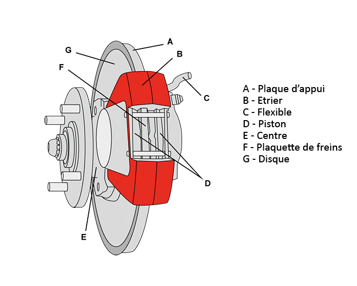 Les composantes d'un frein automobile