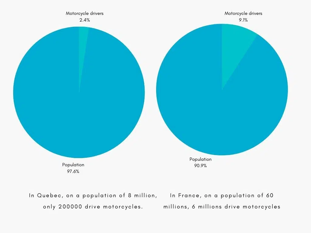 Chart Motorcycles vs population