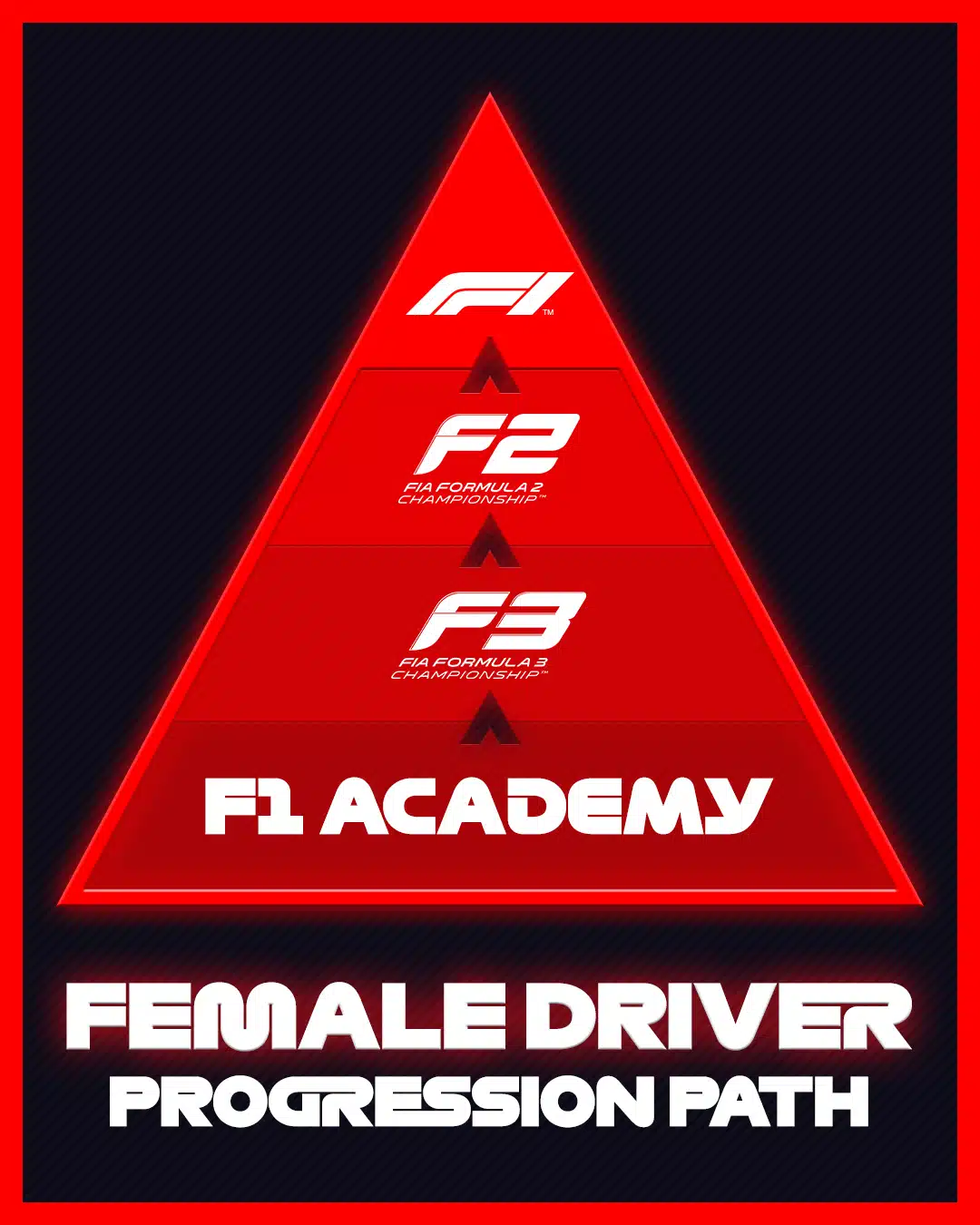Pyramide de progression de la F1 Academie