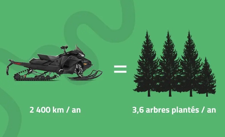 L'utilisation de sa motoneige demande un plantation de 3,6 arbres par an afin d'être carboneutre